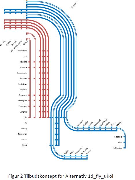 Togtilbudet fra Follobanens åpning 2022 L21, L22 og R20 får 11-12 minutter kortere reisetid mellom Ski og Oslo Utredning gjennomført i Jernbanedirektoratet 2018/19.