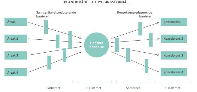 6 (15) ROS-ANALYSE 2. ANALYSE AV RISIKO For å få vurdere aktuelle hendelser, er det hentet informasjon i eksisterende databaser, utkast til detaljregulering og faglig utredninger.