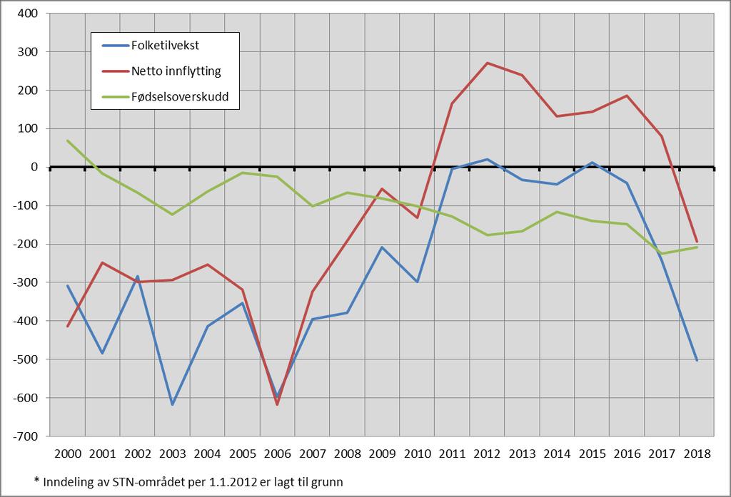 Tabell 6.1 Folkemengde per 1. januar, fødte, døde og flyttinger. STN området* i alt Folkemengde per 1.