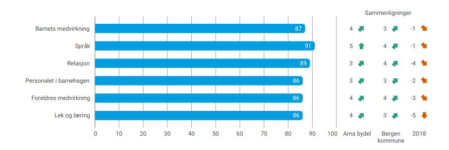 FORKLARINGSSIDE DEL Rapportens første del viser barnehagen/eieren/bydelen's overordnede resultater på hovedområdene i