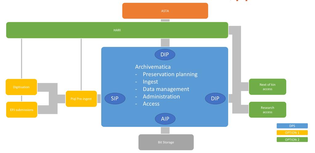 Digital bevaringsplattform Plattformen består av bevaringssystemet Archivematica, arbeidsflyter som understøtter innmating av fysiske og