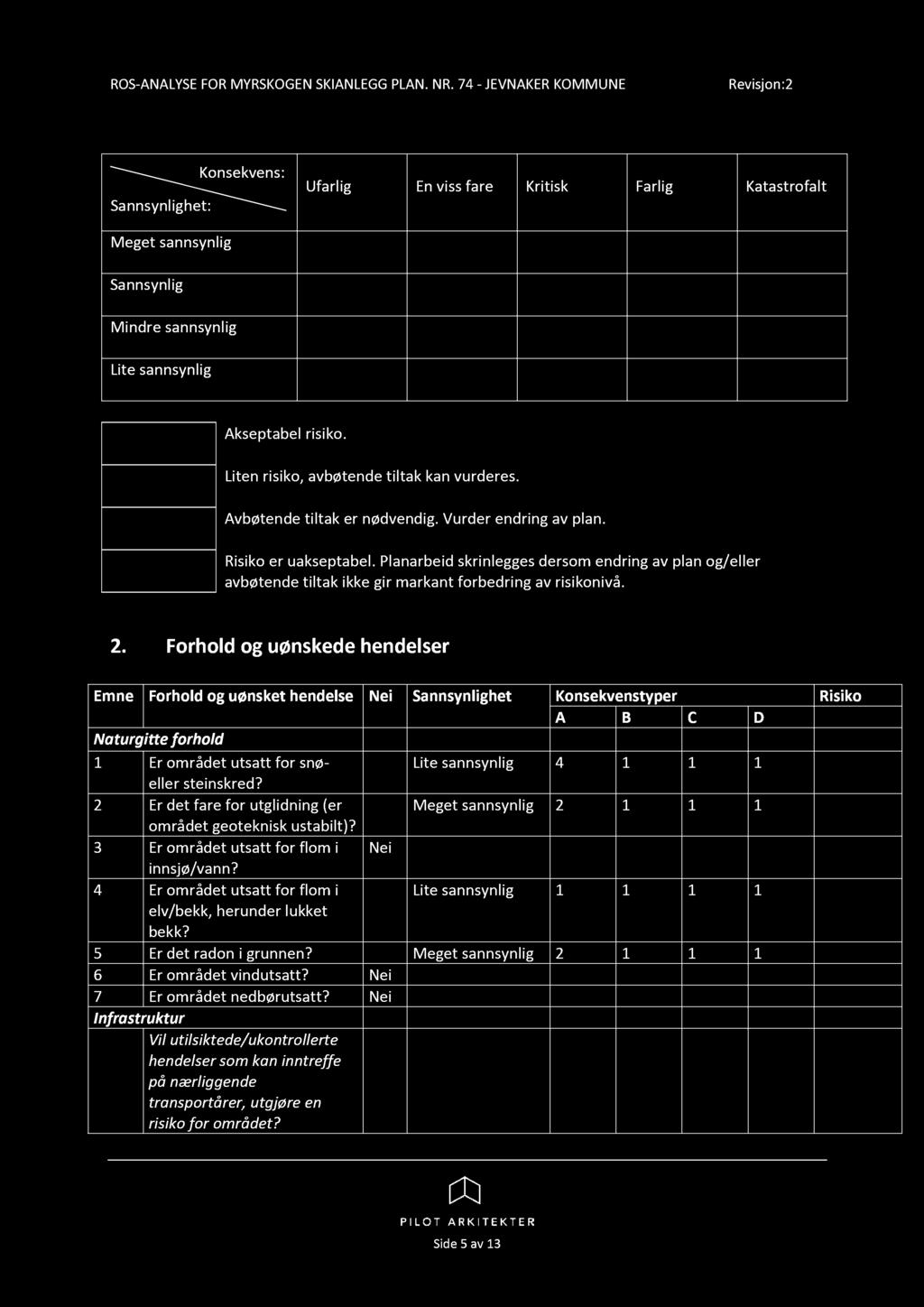 2 Forhold og uønskede h endelser Emne Forhold og uønsket hendelse Nei Sannsynlighet Konsekvens typer A B C D Naturgitte forhold 1 Er området utsatt for snø - Lite sannsynlig 4 1 1 1 eller steinskred?