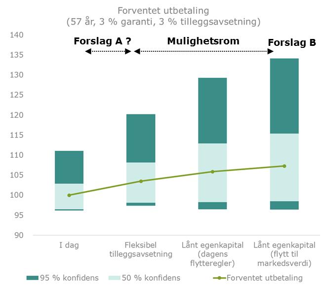 Storebrands analyse viste at regelendringene gir selskapene incentiver til å øke aksjeandelen Fra Pensjonsforum 28.9.