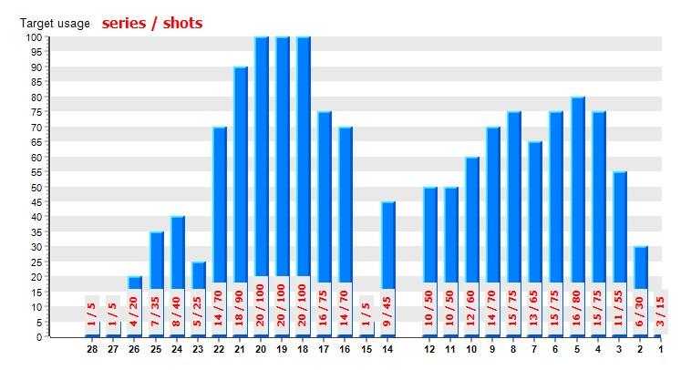 Total shots recorded:, missed shots: =>, % rone shots recorded:,