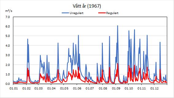 magasineres eller utnyttes i kraftstasjonen. Det betyr at det skal ikke overføres vann direkte til flomtap fra Litla Mjelkevatn.