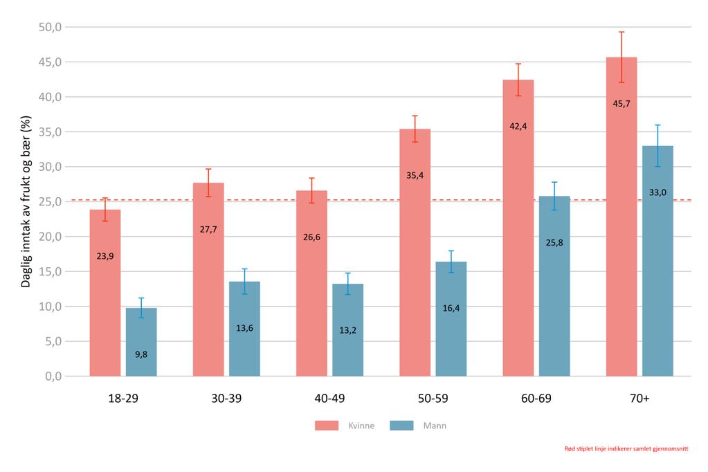 Figur 43: Daglig inntak av frukt og bær fordelt på kjønn og alder, Troms og Finnmark Figuren viser daglig inntak av frukt og bær fordelt på kjønn og aldersgrupper.