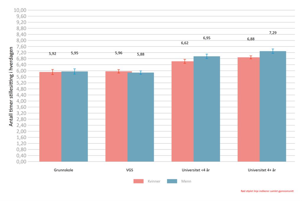 Figur 69: Antall timer stillesitting i hverdagen fordelt på kjønn og utdanningsnivå, Troms og Finnmark Figuren viser gjennomsnittlig antall timer stillesitting i hverdagen etter kjønn og