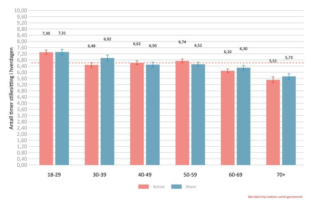 Figur 70: Antall timer stillesitting i hverdagen fordelt på kjønn og alder, Troms og Finnmark Figuren viser antall timer stillesitting i hverdagen fordelt på kjønn og alder for Troms og Finnmark.