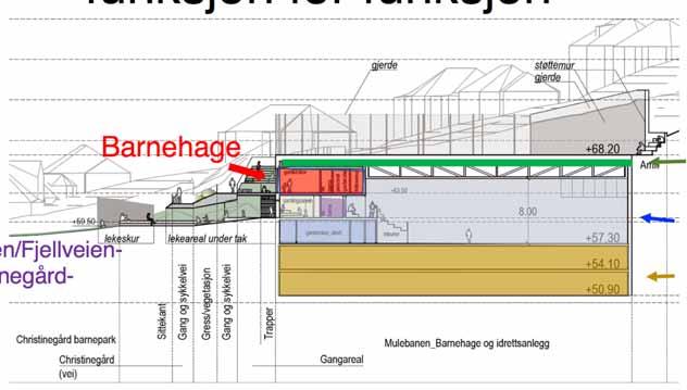 Varegghallen vil tilsvarende bare bruke 2,5 mål byggegrunn *1 (2.500 m2) og skape 10.000 m2 nytt areal nye funksjoner og gamle, gode Mulebanen vil bli opprettholdt!