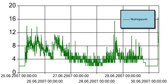 Resultater fra NGIs miljøovervåkning under mudring og nedføring av forurensede sedimenter fra Oslo havn til dypvannsdeponiet ved Malmøykalven - status for perioden 25. juni 1.