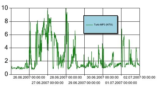 Figur 6 Turbiditet for perioden 25. juni 1. juli 2007 ved målestasjon MP3. Y-aksen angir målt turbiditet (NTU). Turbiditetsensoren er plassert ca. 3 m over sjøbunnen.