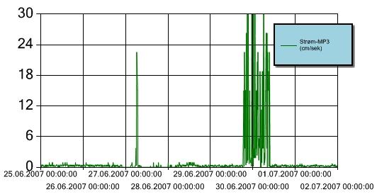 Figur 12 Strømhastighet for perioden 25. juni 1. juli 2007 ved målestasjon MP3. Y-aksen angir strømhastighet i cm/sekund. Sensoren er forankret slik at den henger fritt ca.3 m over sjøbunnen.