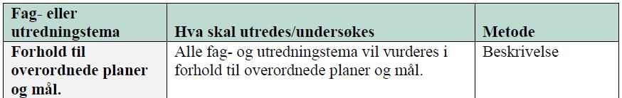 E10 går nord for planområdet. Planområdet er i dag landbruksareal, men store deler av området er lagt ut til fremtidig forretning. Planområdet er foreløpig på ca. 84 daa.