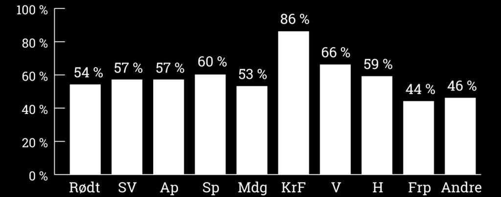 Frps velgere er på den andre siden noe underrepresentert. Har deltatt i frivillig arbeid siste 12 mnd.