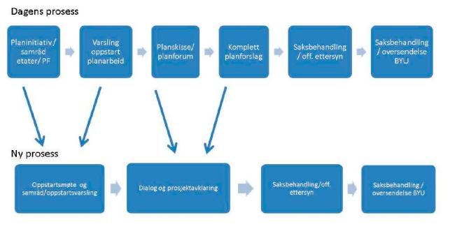 prosjektene skal skje via dialog og møtevirksomhet i stedet for ved brevskriving. Det er også et mål at saksfremleggene som utarbeides skal ha forbedret lesbarhet og være mindre tekstbaserte.