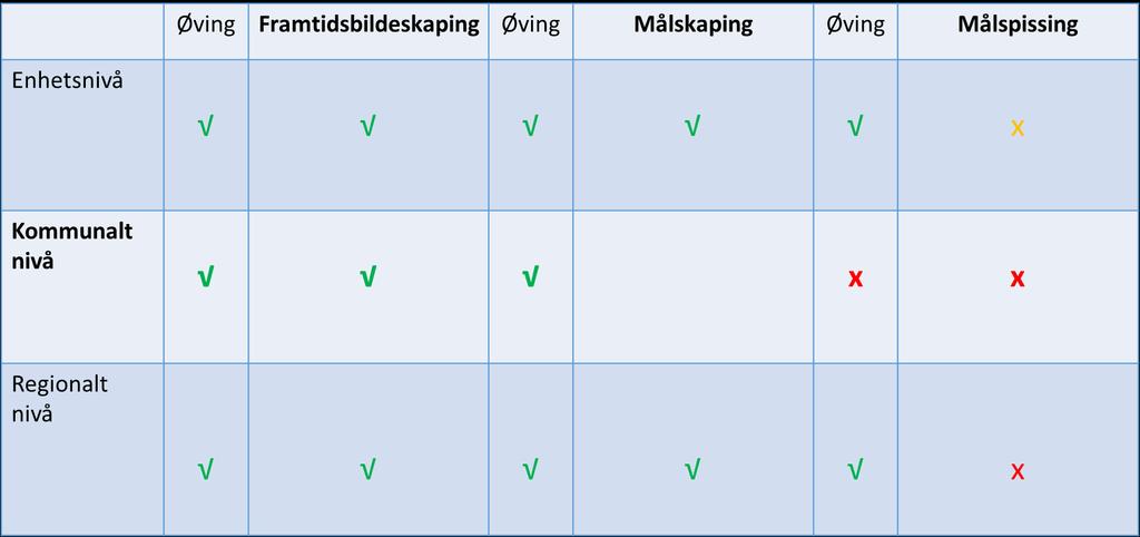 Enhetsnivå kommunenivå regionalt nivå Koble tiltak til mål