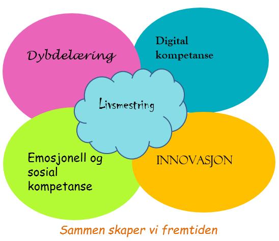 SMT - modellen Mål Vi vil at alle opplever livsmestring og trivsel kvar dag (17) Samtalar om kor tenkjer vi at vi er? Elevundersøkinga Medarbeiderunders økinga Spekterdagane Anna?