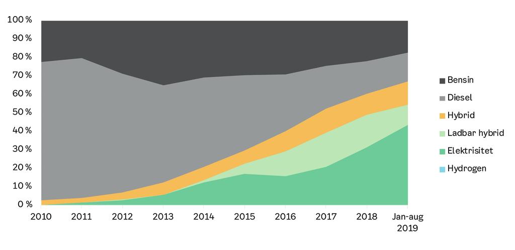 KLIMABAROMETERET ÅRSRAPPORT 2019 Personbiler Markedsandel for drivstoffteknologier av nye registreringer av personbiler i Norge Ulike drivstoffteknologiers markedsandel av nyregistrerte personbiler i