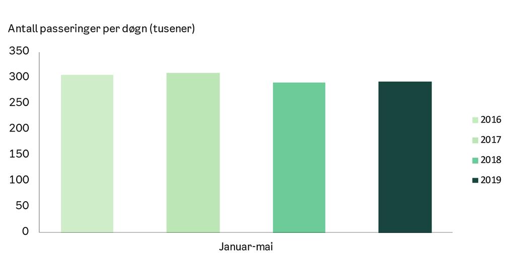 Trafikkbildet Antall passeringer per døgn gjennom bomringen i Oslo og Bærum Bompengesystemet ble endret fra og med 1. juni 2019, med bl.a flere bomstasjoner.