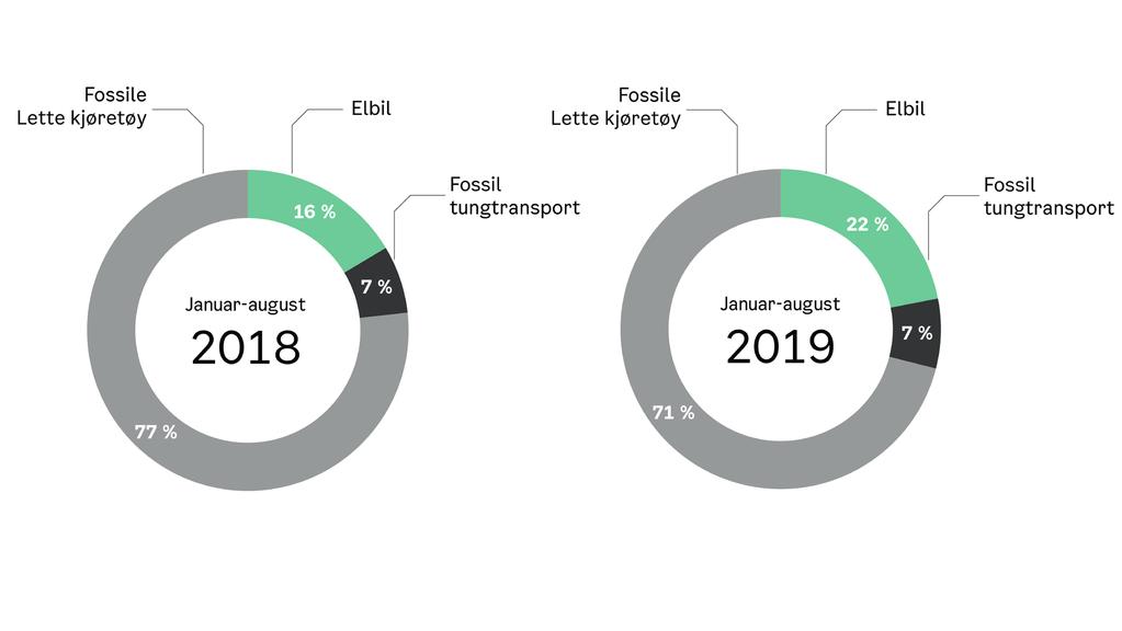 Trafikkbildet Andel passeringer etter type kjøretøy Andelen elbiler som passerte bomringene var på 21,9 % i første og andre tertial (januar t.o.m. august) 2019.