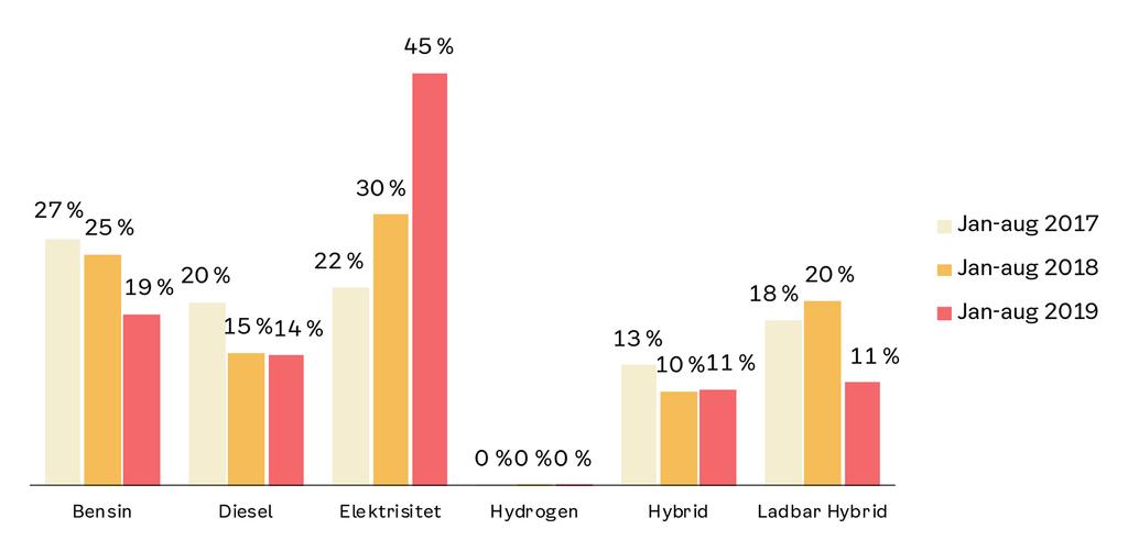 Personbiler Markedsandel for drivstoffteknologier av nye registreringer av personbiler i Akershus Elbiler utgjør også i Akershus en stadig større andel av de nyregistrerte personbilene.