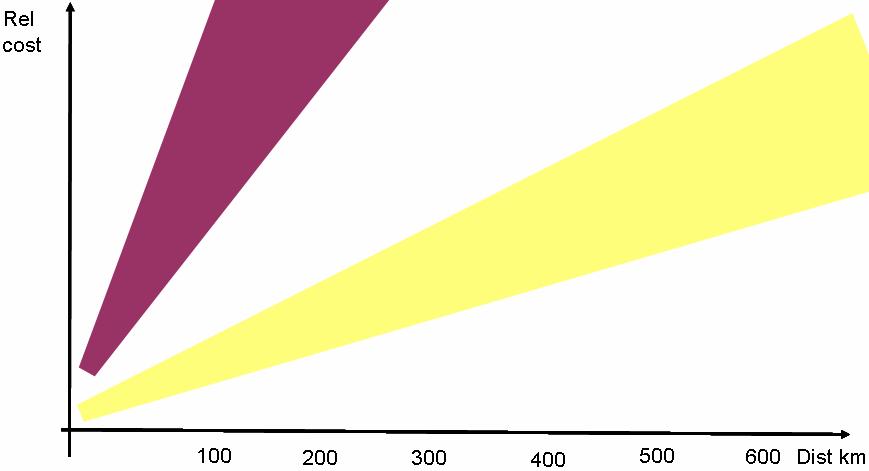 Relative cost for on land transmission