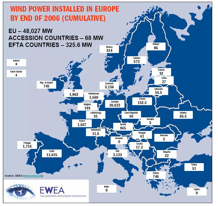 Wind Power in Europe The 48,027 MW installed in the EU by the end of