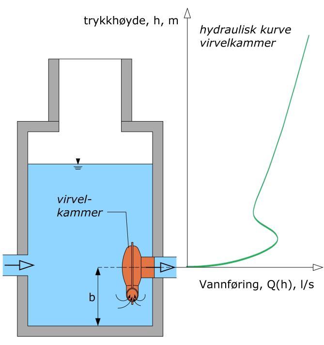 Innledning Virvelkammeret skal kun anvendes til det formålet den er tiltenkt eller avtalt ved bestilling.