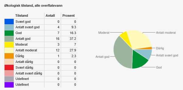 3.4 Endringer i miljøtilstand Figur 9: Økologisk tilstand i overflatevann i vannområdet Siljan Farris, 2015. Den økologiske tilstanden var litt annerledes inndelt i 2015.