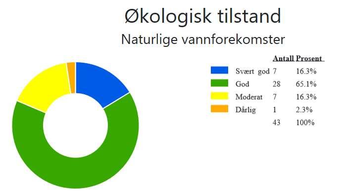 3. Miljøtilstanden i vannområdet hvordan står det til med vannet vårt? 3.1 Økologisk tilstand i overflatevann i vannområdet Figur 3: Oversikt over økologisk tilstand i overflatevann i Siljan - Farris.