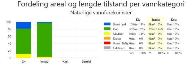 Tilstanden i innsjøene er altså bedre enn i elvene i Siljan - Farris vannområde, men endringer kan fortsatt tilkomme etter hvert som kunnskapsgrunnlaget styrkes.