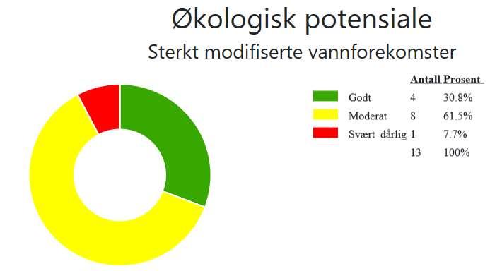 Totalt utgjør elvene i Siljan - Farris vannområde for naturlige vannforekomster (se fig 5) 575 km.