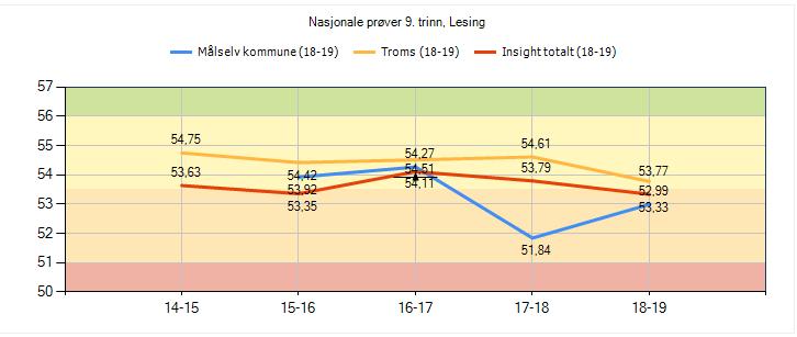 Vi ligger likevel under både fylket og landssnitt.