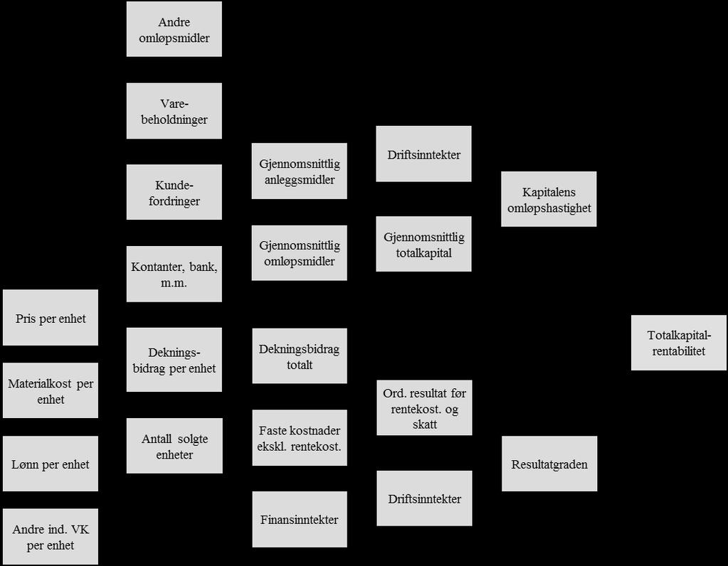 Formler: - R TK = ordinært resultat før skattekostnad+rentekostnader gjennomsnittlig totalkapital - driftsmarginen = driftsresultat driftsinntekter - R EK (før skatt) = - R EK (etter skatt) = - R SK