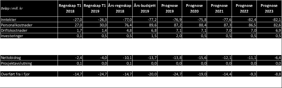 Erfaringsmessig budsjetterer instituttet driftskostnader for høyt i forhold til hvor mye som brukes, og i perioden frem mot 2.