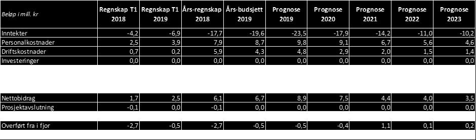 Det er første året ILN har klart å tiltrekke prosjekter finansiert av EU midler - ca. 10 % av ekstern inntekter i LTP perioden. Regnskap 1.