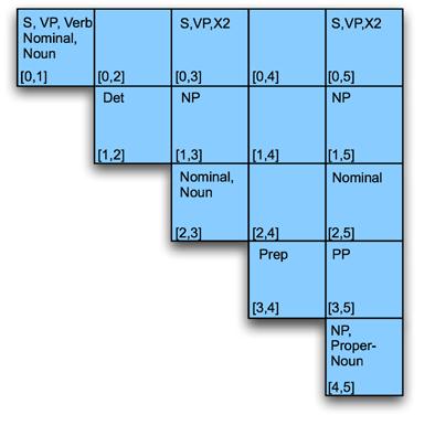 Chart alternativ datastruktur (S, [0, 1])