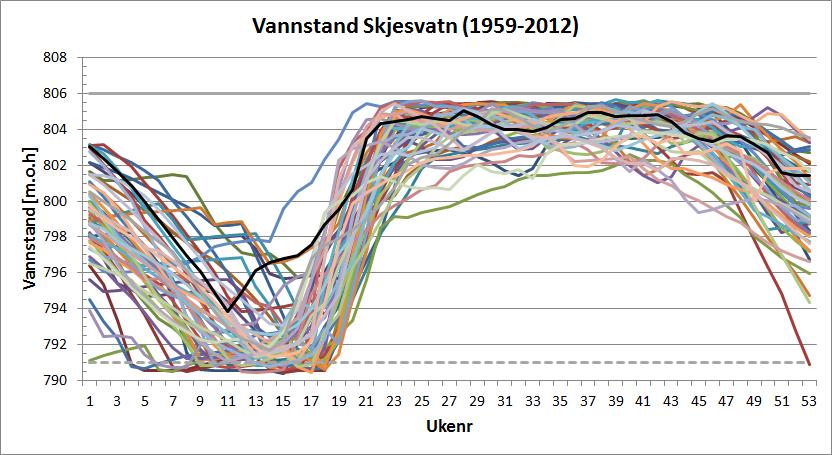 kote Skjesvatn. Resultatet av simuleringene vist i kurve 6 viser at med sommerrestriksjoner i Skjesvatn får man heller ikke her utnyttet magasinet ned mot LRV på vinteren.