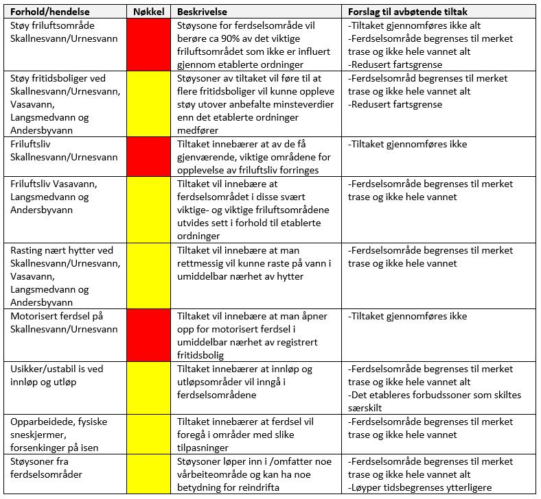 De hensyn som er merket rødt er konflikter som ikke helt kan avbøtes gjennom tiltak og hvor det da må vurderes om tiltaket opprettes eller ikke. De gule hensynene kan avbøtes.