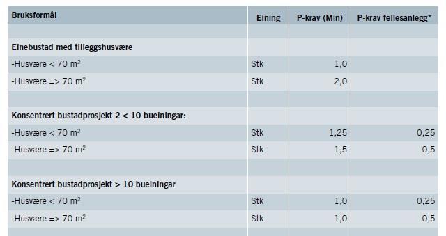 6 Forholdet til andre planer Regionalplan for Jæren 2013-2040 Innenfor lokalsenter anbefaler regionalplanen for Jæren en tetthet på 4-8 boliger per dekar og en %-BRA på 70-120. MFUA pr.