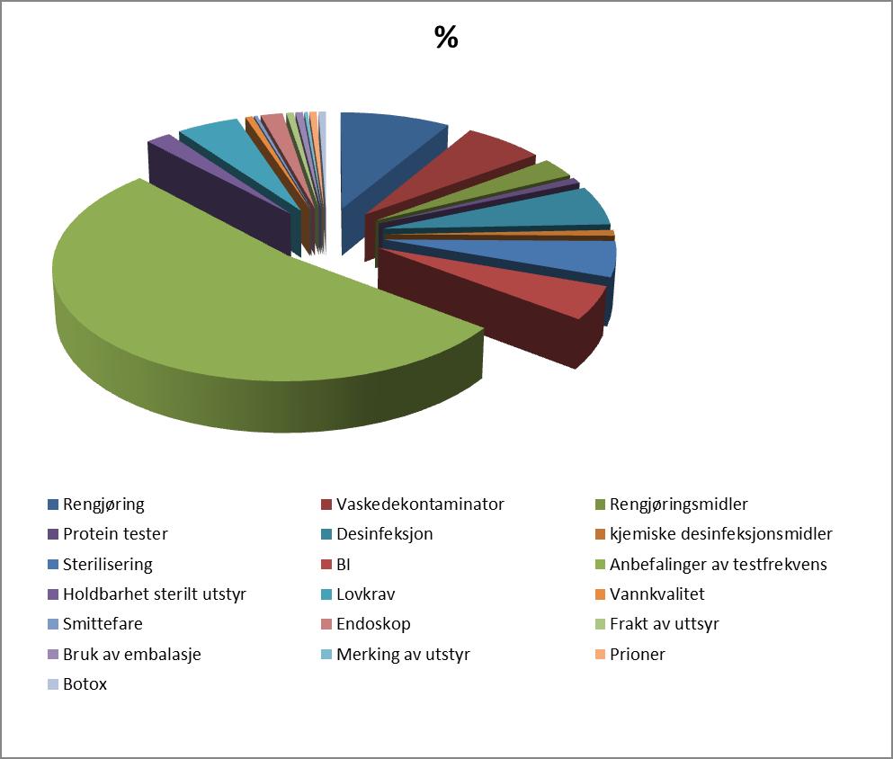 Fig.9 Spørsmål om anbefalt testfrekvens for sterilisatorer utgjør 50 % av alle henvendelser. Etter dette er det spørsmål tilknyttet vask og rengjøring som er dominerende med 17 %.