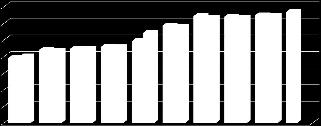 Fordringsmasse til inndriving (mkr) 70 000 64 392 64 042 64 897 66 801 60 000 49 213 58 675 50 000 39 155 43 950