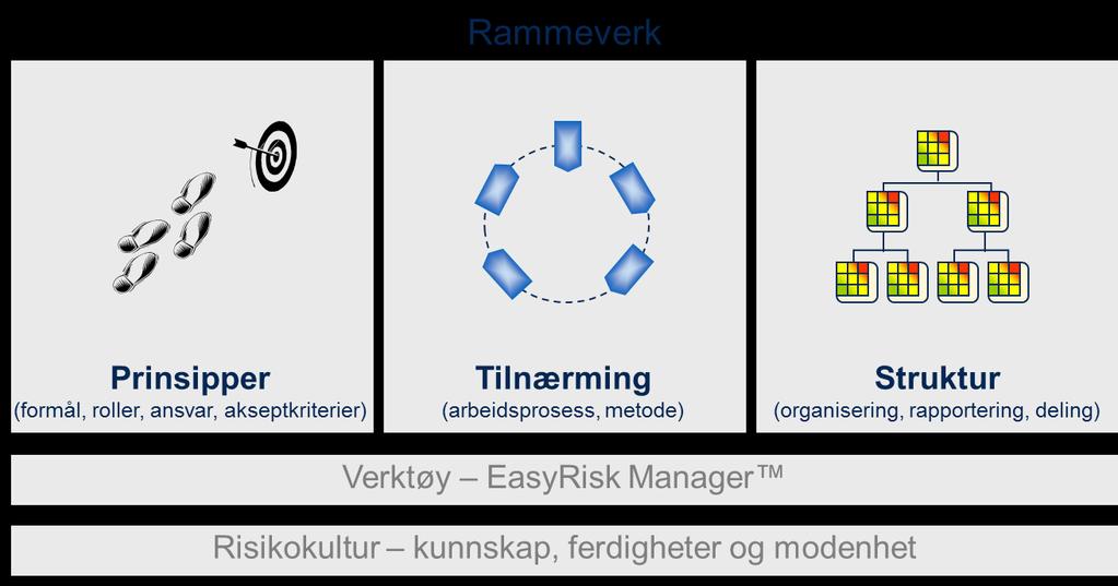 Rammeverk for