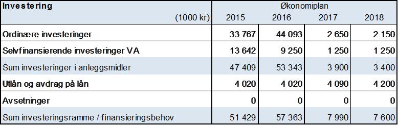 Årsbudsjett/økonomiplan vedtas med følgende hovedtall for investeringsbudsjettet. Detaljene framgår av heftet økonomiplan 20