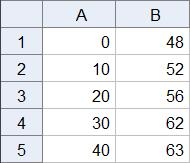 a) Bruk tabellen i oppgave 4.3 til å lage en lineær modell for ventet levealder i Botswana x år etter 1950. Tabellen hentet fra oppgave 4.