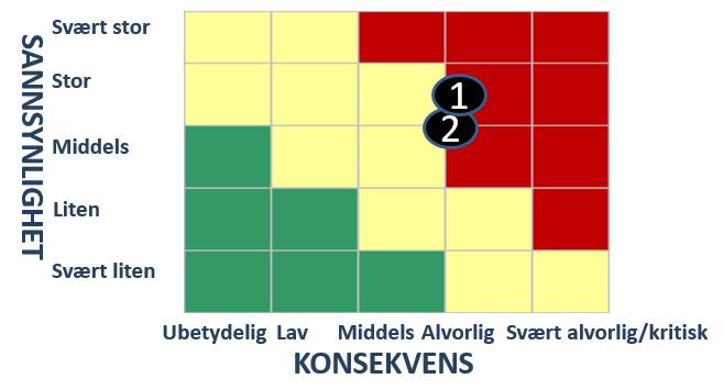 Tabell 2: Risikovurdering av senterets økonomi 6. Risikoreduserende tiltak 2020-2022 6.