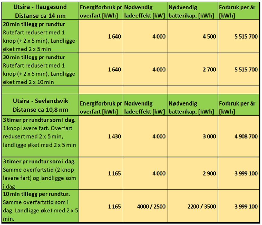 Utvalgssakens nummer: Side 5 av 9 Wärtsilä nevner i sin rapport at det vil være krevende å få til 100 prosent elektrisk drift med dagens rutetabell.