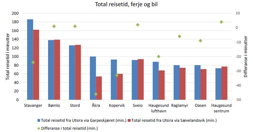 Utvalgssakens nummer: Side 6 av 9 Figur 2: Samlet reisetid med ferje og bil til utvalgte reisemål (gitt 50 min. overfartstid til Sævelandsvik), Asplan viak 2014.