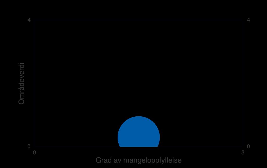 Figur: Blå sirkel angir området Grøneliane NR vest sin områdeverdi (loddrett akse) og grad av mangeloppfyllelse (vannrett akse).