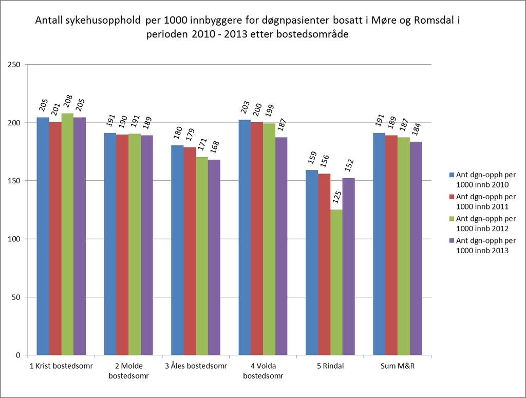 Forbruk døgnbehandling for pasienter bosatt i Møre og Romsdal etter bostedsområde. Opphold ved opptreningsinstitusjoner inngår Forbruket av døgnbehandling har blitt redusert for hele fylket fra til.